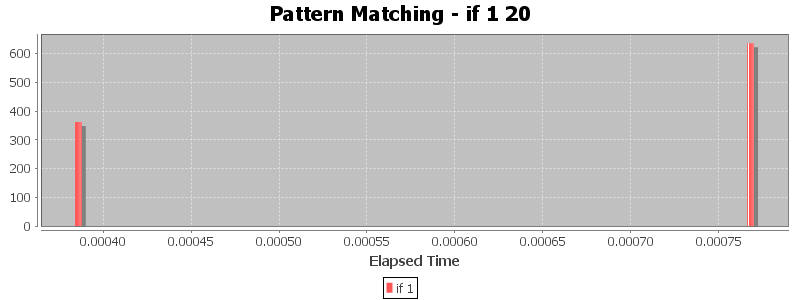 Pattern Matching - if 1 20